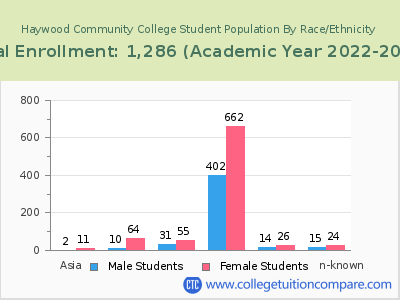Haywood Community College 2023 Student Population by Gender and Race chart