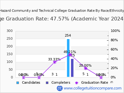 Hazard Community and Technical College graduation rate by race