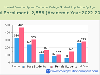 Hazard Community and Technical College 2023 Student Population by Age chart