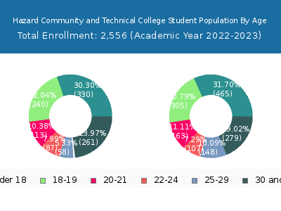 Hazard Community and Technical College 2023 Student Population Age Diversity Pie chart