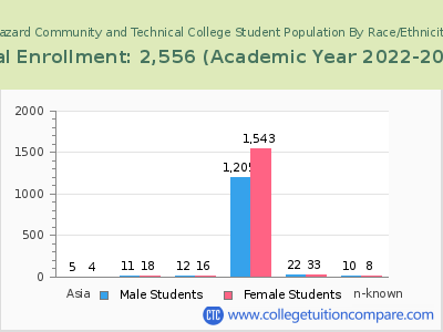 Hazard Community and Technical College 2023 Student Population by Gender and Race chart