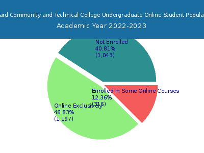 Hazard Community and Technical College 2023 Online Student Population chart