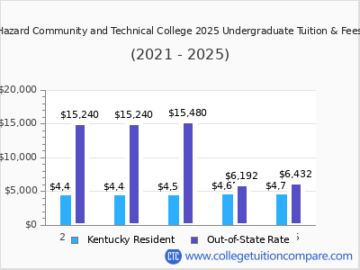 Hazard Community and Technical College 2025 undergraduate tuition chart
