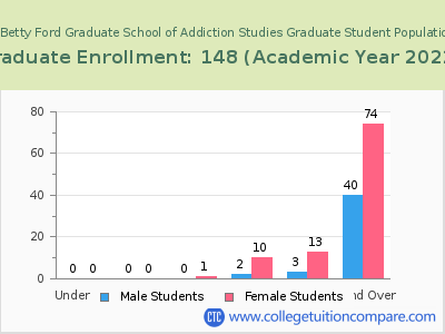Hazelden Betty Ford Graduate School of Addiction Studies 2023 Student Population by Age chart
