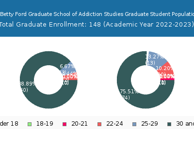 Hazelden Betty Ford Graduate School of Addiction Studies 2023 Student Population Age Diversity Pie chart