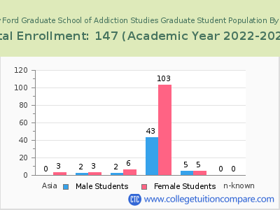 Hazelden Betty Ford Graduate School of Addiction Studies 2023 Student Population by Gender and Race chart
