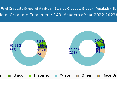 Hazelden Betty Ford Graduate School of Addiction Studies 2023 Student Population by Gender and Race chart