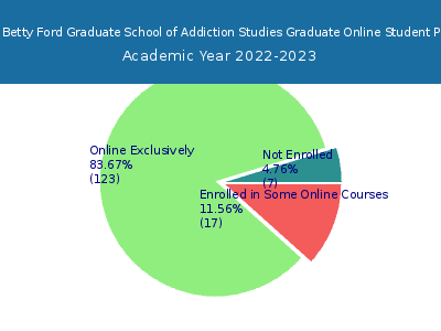 Hazelden Betty Ford Graduate School of Addiction Studies 2023 Online Student Population chart