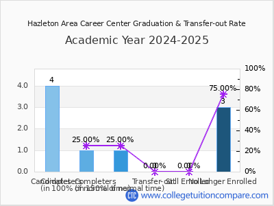 Hazleton Area Career Center 2025 Graduation Rate chart