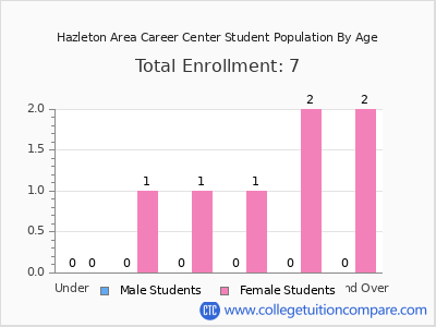 Hazleton Area Career Center 2024 Student Population by Age chart