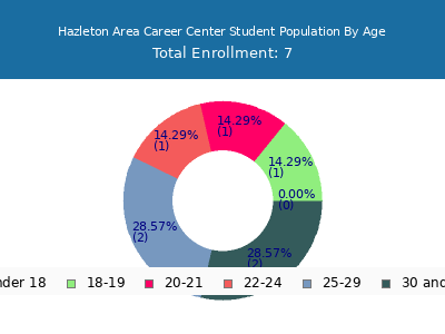 Hazleton Area Career Center 2024 Student Population Age Diversity Pie chart
