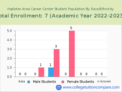 Hazleton Area Career Center 2023 Student Population by Gender and Race chart