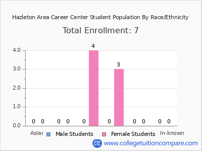 Hazleton Area Career Center 2025 Student Population by Gender and Race chart