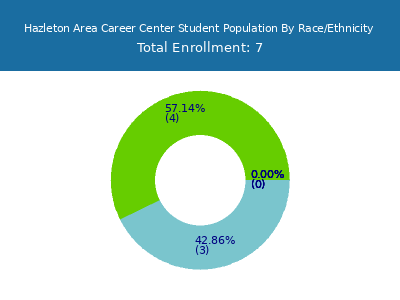 Hazleton Area Career Center 2025 Student Population by Gender and Race chart