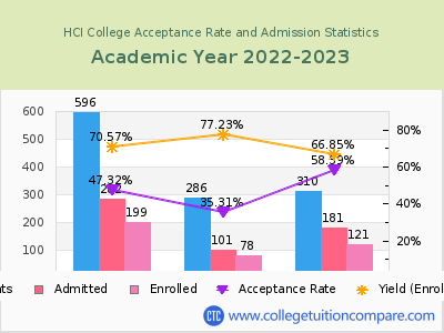 HCI College 2023 Acceptance Rate By Gender chart