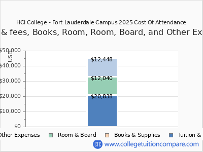 HCI College - Fort Lauderdale Campus 2025 COA (cost of attendance) chart