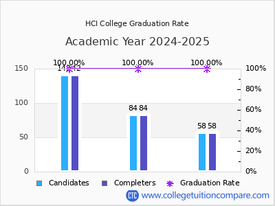 HCI College graduation rate by gender