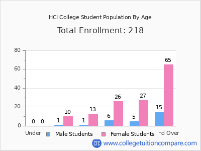 HCI College 2024 Student Population by Age chart