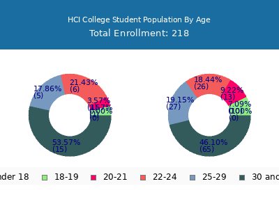 HCI College 2024 Student Population Age Diversity Pie chart