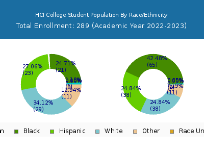 HCI College 2023 Student Population by Gender and Race chart