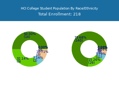 HCI College 2025 Student Population by Gender and Race chart