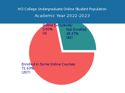 HCI College 2023 Online Student Population chart