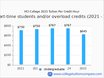 HCI College 2025 cost per credit hour chart