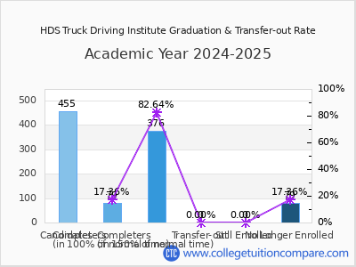 HDS Truck Driving Institute 2025 Graduation Rate chart