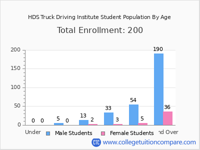 HDS Truck Driving Institute 2024 Student Population by Age chart