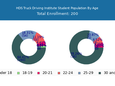 HDS Truck Driving Institute 2024 Student Population Age Diversity Pie chart