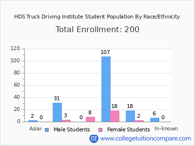 HDS Truck Driving Institute 2025 Student Population by Gender and Race chart