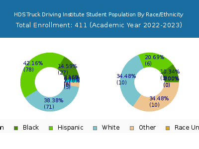 HDS Truck Driving Institute 2023 Student Population by Gender and Race chart