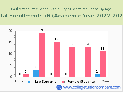 Paul Mitchell the School-Rapid City 2023 Student Population by Age chart