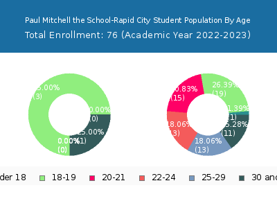 Paul Mitchell the School-Rapid City 2023 Student Population Age Diversity Pie chart