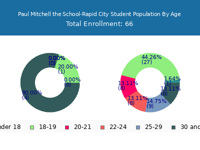 Paul Mitchell the School-Rapid City 2025 Student Population Age Diversity Pie chart