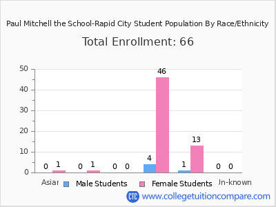 Paul Mitchell the School-Rapid City 2025 Student Population by Gender and Race chart