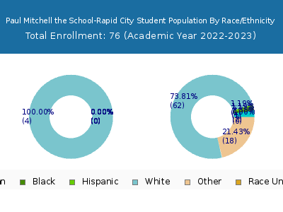 Paul Mitchell the School-Rapid City 2023 Student Population by Gender and Race chart