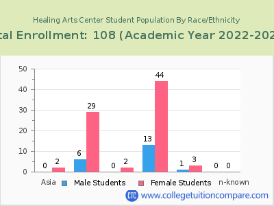 Healing Arts Center 2023 Student Population by Gender and Race chart