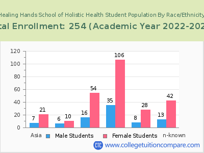 Healing Hands School of Holistic Health 2023 Student Population by Gender and Race chart