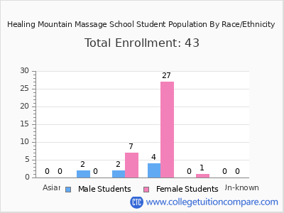 Healing Mountain Massage School 2025 Student Population by Gender and Race chart