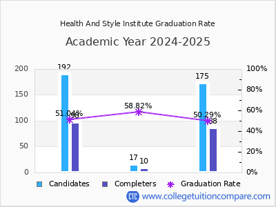 Health And Style Institute graduation rate by gender