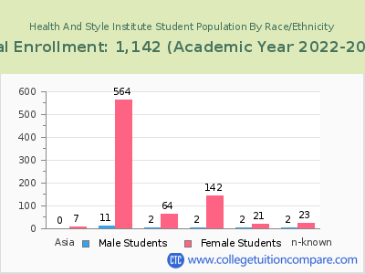 Health And Style Institute 2023 Student Population by Gender and Race chart