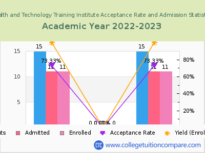 Health and Technology Training Institute 2023 Acceptance Rate By Gender chart
