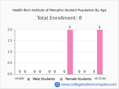 Health-Tech Institute of Memphis 2024 Student Population by Age chart