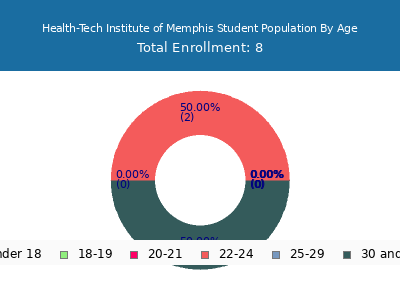 Health-Tech Institute of Memphis 2024 Student Population Age Diversity Pie chart