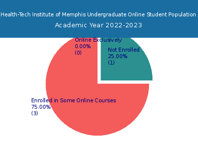 Health-Tech Institute of Memphis 2023 Online Student Population chart