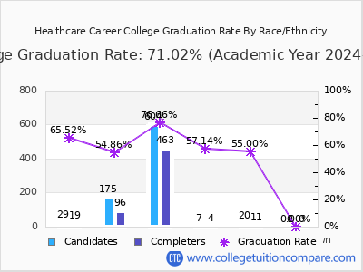 Healthcare Career College graduation rate by race