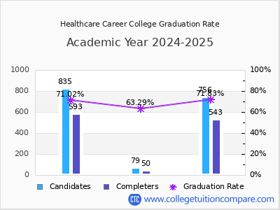 Healthcare Career College graduation rate by gender