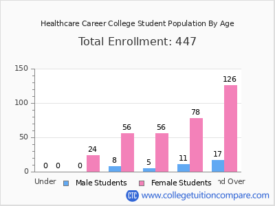 Healthcare Career College 2024 Student Population by Age chart
