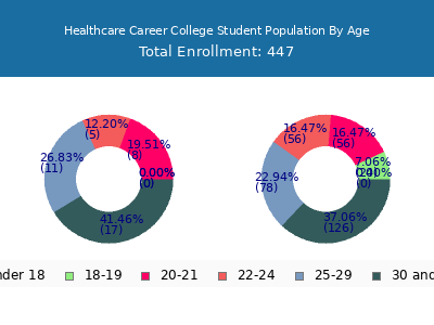 Healthcare Career College 2024 Student Population Age Diversity Pie chart